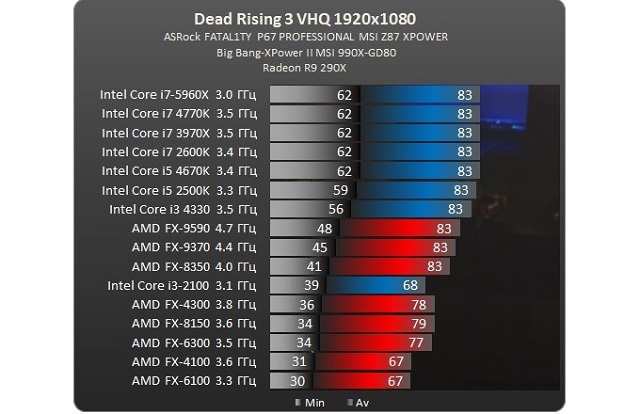 Рис. №3. Сравнение процессоров в игре Dead Riring 3