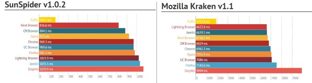 №11. Тестирование производительности браузеров в SunSpider и Mozilla Kraken