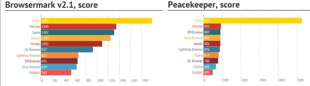 №12. Тестирование производительности браузеров в Browsermark и Peacekeeper