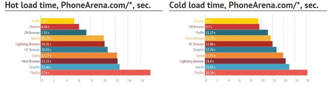 №13. Результаты тестирования браузеров при «холодной» и «горячей» загрузке
