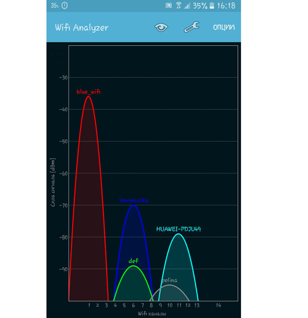 №1. График каналов в Wi-Fi Analyzer