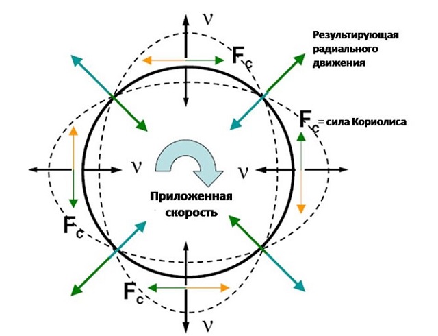 Рис. №1. Принцип работы гироскопа