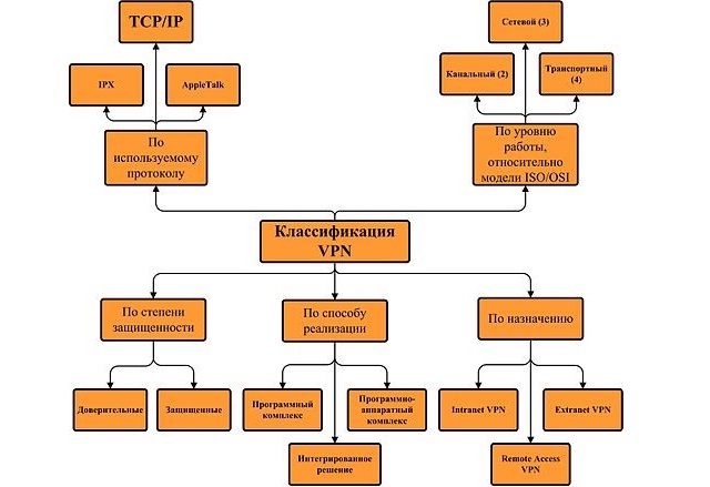 Что такое VPN соединение