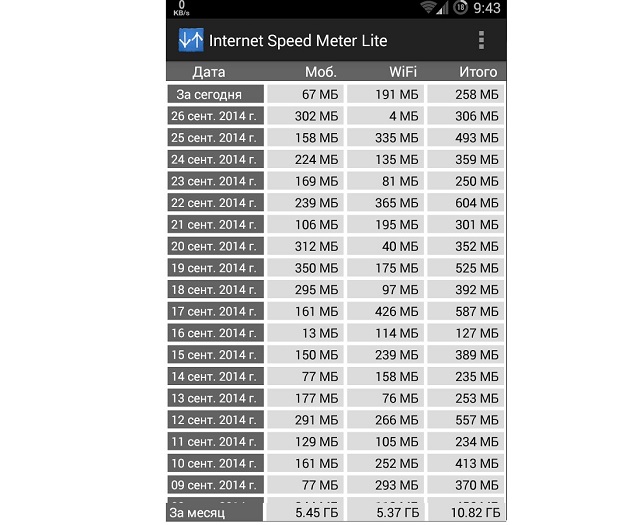 Панель информации проверок скорости интернета в Internet Speed Meter Lite