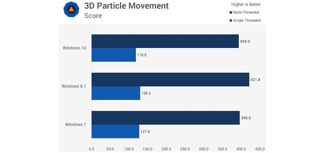 Рис. №10. Результат тестирования 3D Particle Movement