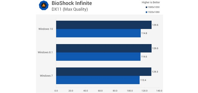 Рис. №11. Результат тестирования игры BioShock Infinite