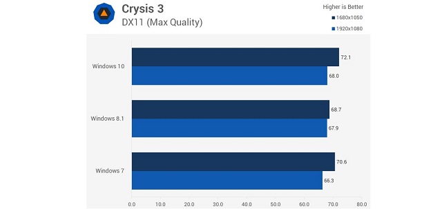 Рис. №13. Результат тестирования игры Crysis 3