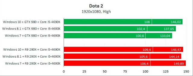 Рис. №14. Результат тестирования игры Dota 2 в Futuremark