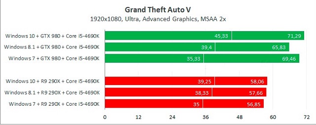 Рис. №15. Результат тестирования игры Grand Theft Auto V в Futuremark