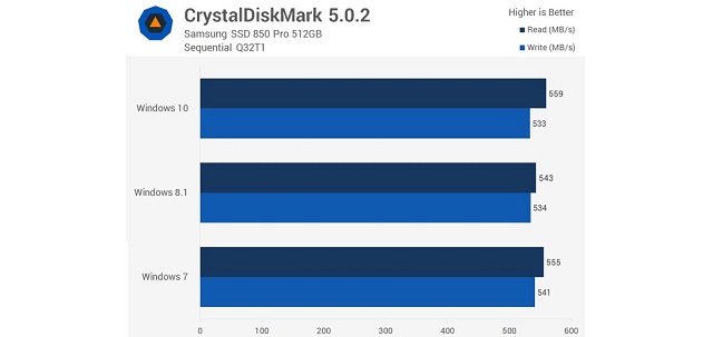 Рис. №4. Результат тестирования в CrystalDiskMark