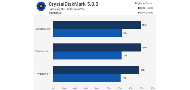 Рис. №5. Результат последовательного тестирования в CrystalDiskMark
