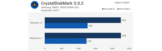 Рис. №6. Результат обычного тестирования в CrystalDiskMark на накопителе типа NVMe