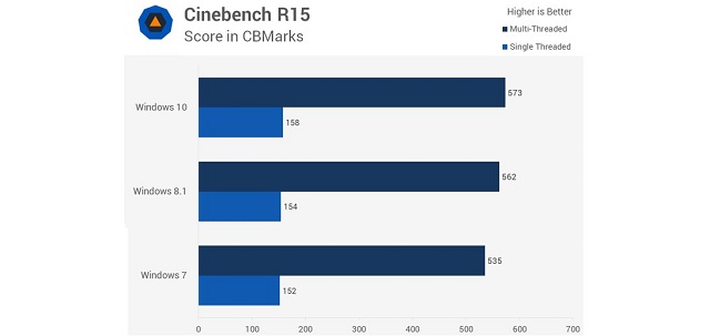 Рис. №8. Результат тестирования Cinebench R15