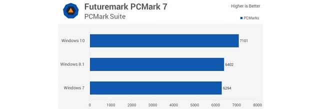 Рис. №9. Результат тестирования Futuremark PCMark 7