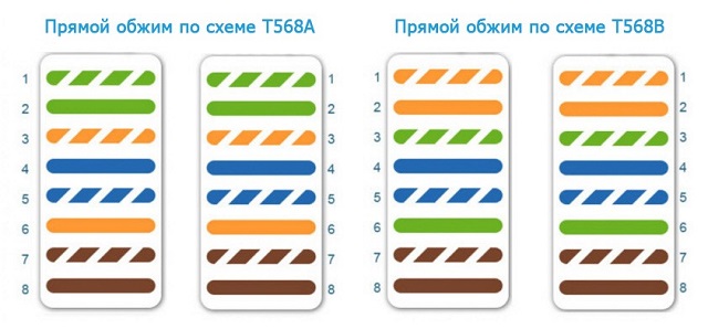 Стандарты прямого обжима – T568B и T568A