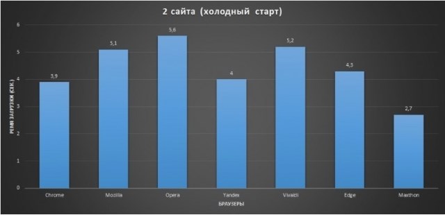 №1.1 Результаты тестирования скорости браузеров специалистами overclockers.ru