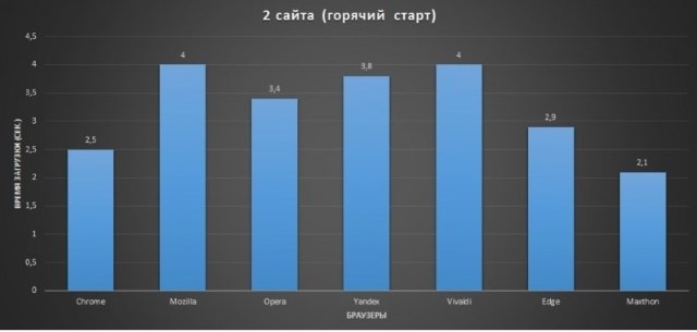 №1.2 Результаты тестирования скорости браузеров специалистами overclockers.ru