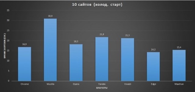 №1.3 Результаты тестирования скорости браузеров специалистами overclockers.ru