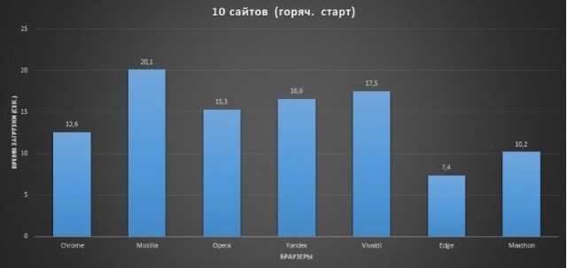 №1.4 Результаты тестирования скорости браузеров специалистами overclockers.ru