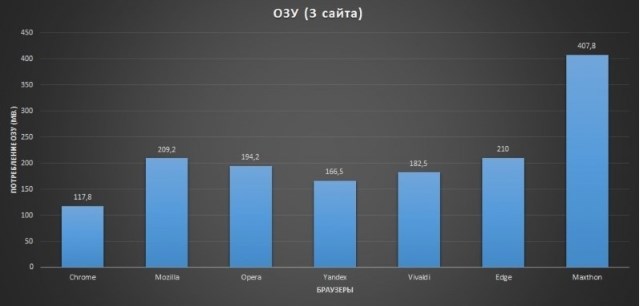 №2.1 Тестирование нагрузки браузеров на ОЗУ специалистами overclockers.ru