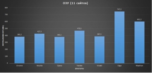 №2.2 Тестирование нагрузки браузеров на ОЗУ специалистами overclockers.ru