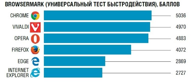 №3. Результат тестирования скорости браузеров от журнала «CHIP»