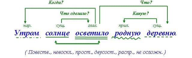 Синтаксический разбор предложения онлайн