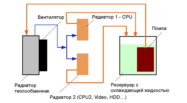 Система водяного охлаждения