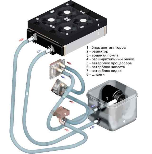 Водяное охлаждение ПК своими руками